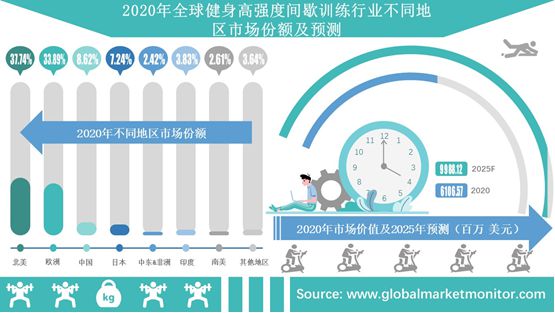 人们的健康意识不断提高将进一步推动HIIT行业的发展(图2)